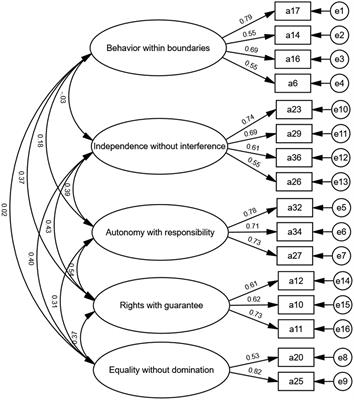 Examining the components of freedom values in contemporary Chinese society